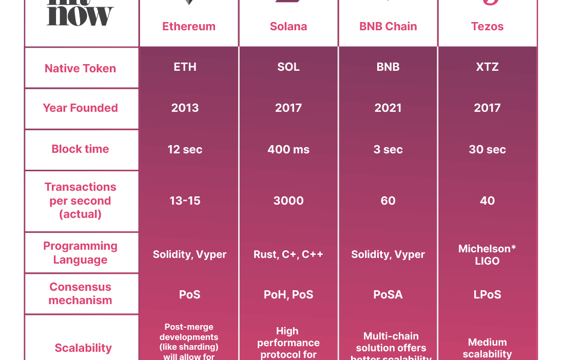 comparando blockchains para nfts