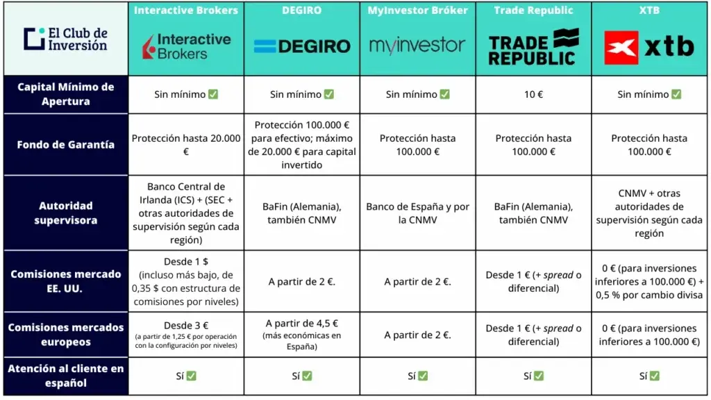 comparativa de brokers en trading online