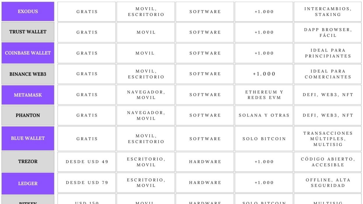 comparativa de costos en wallets seguras