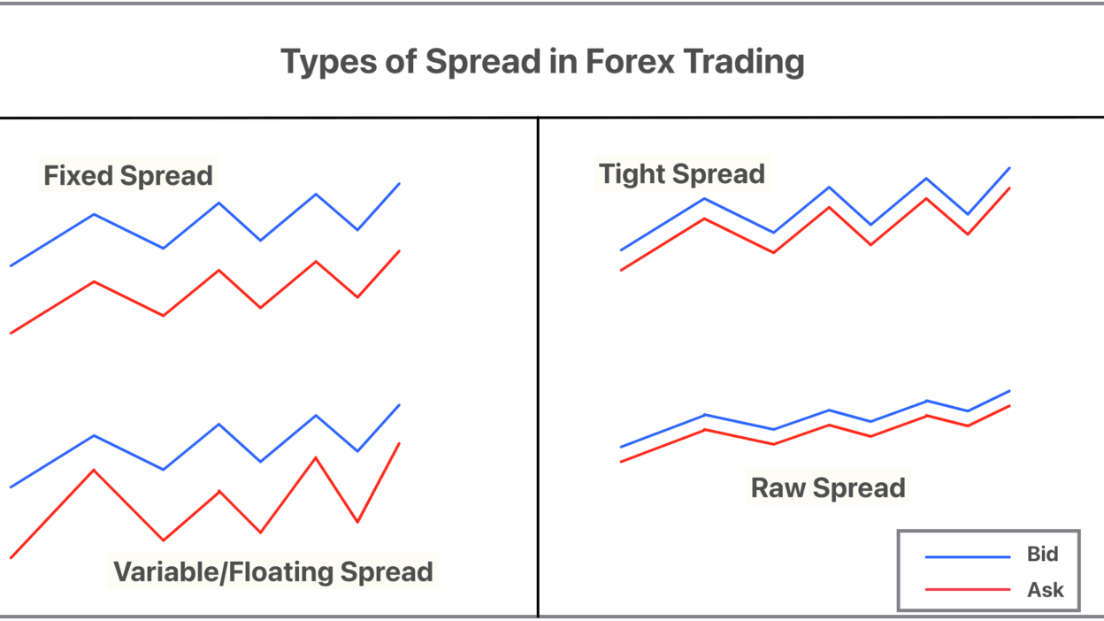 comparativa de spreads en forex