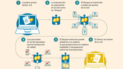 entiende el blockchain para inversiones cripto