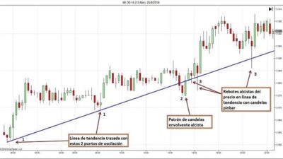 estrategias para tendencias en trading