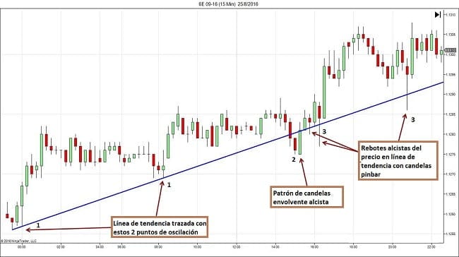 estrategias para tendencias en trading