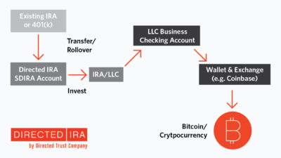 inversion en crypto con ira guiada